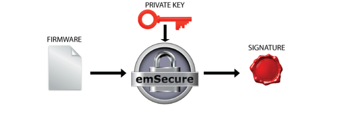 SEGGER emSecure: Firmware signing in production (graphic)