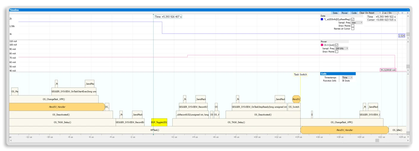 Graph displaying a timeline of task execution in a system. The y-axis represents current in milliamperes, while various tasks are plotted over time, showing events such as task switches and function executions. Notable points include 'BSP_ToggleLED()' and task delays.