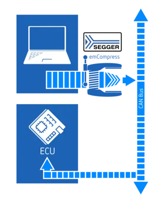 SEGGER emCompress-PRO — Speed up firmware updates Use case graphic SEGGER emCompress-PRO — Speed up firmware updates