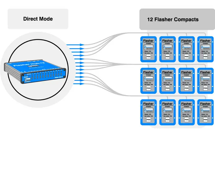 12 Flasher Compacts connected to one Flasher Hub-12