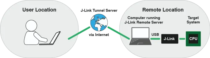 remote server oerview tunnel 2