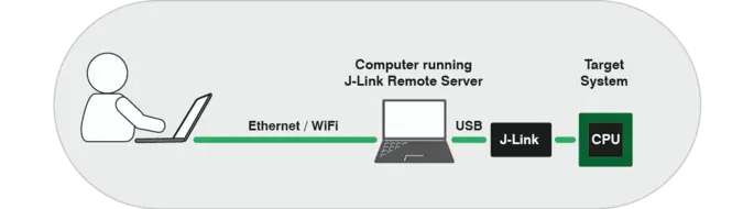 remote server overview LAN 2
