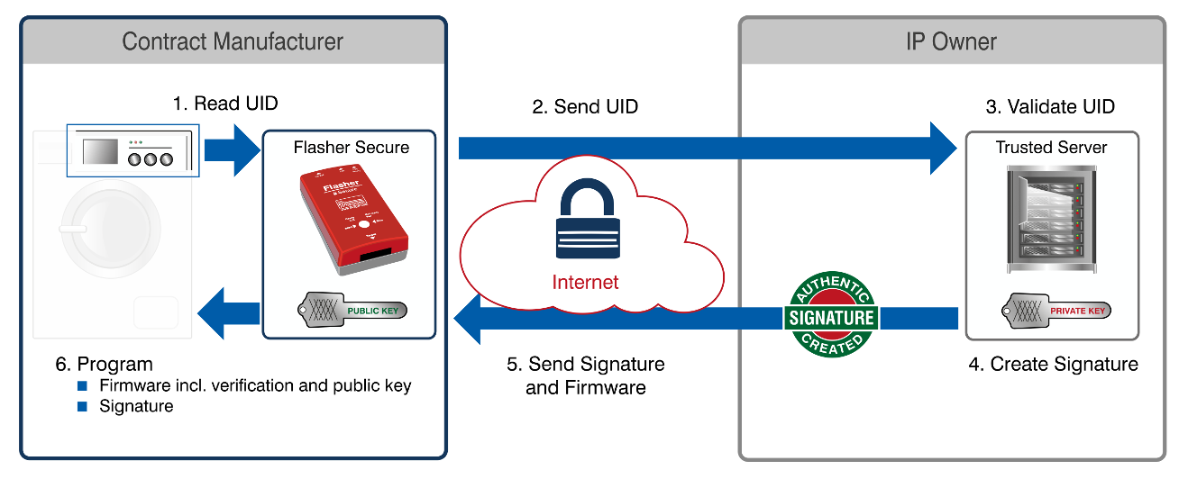 Secure Programming workflow with SEGGER's Flasher Secure and emSecure