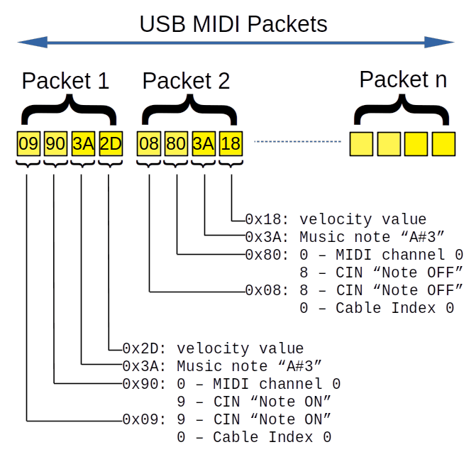 emUSB Device MIDI12